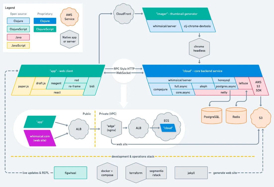 System architecture diagram
